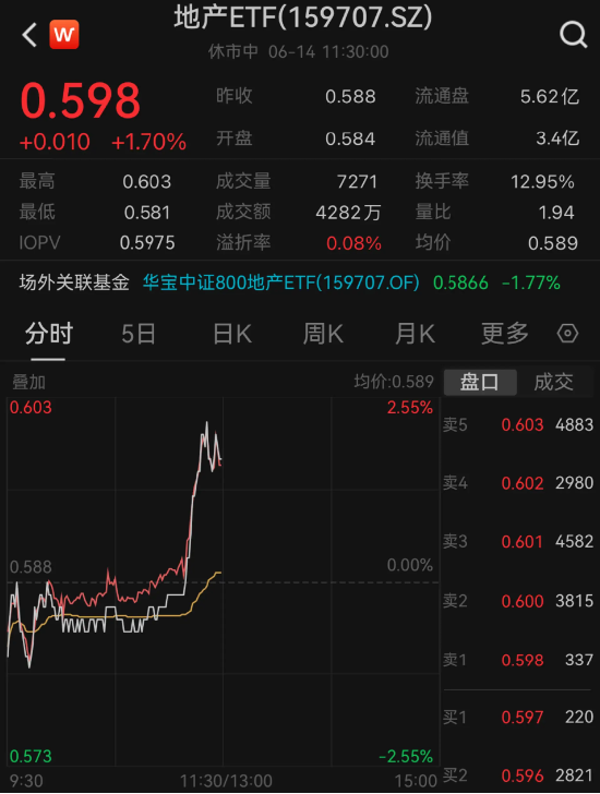 发生了什么？龙头地产午前急速拉升，万科A大涨超4%，地产ETF（159707）盘中放量摸高2.55%！