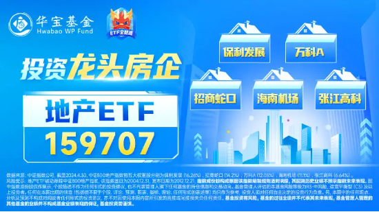 发生了什么？龙头地产午前急速拉升，万科A大涨超4%，地产ETF（159707）盘中放量摸高2.55%！