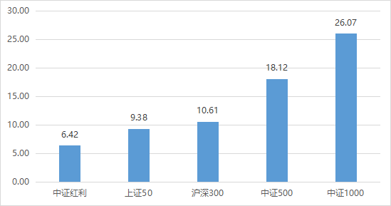 红利指数高股息的背后意味着什么？  第3张