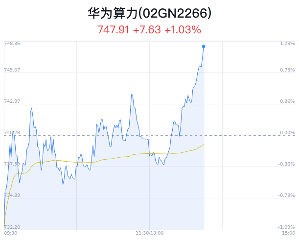 华为算力概念盘中拉升，金财互联涨6.34%  第1张