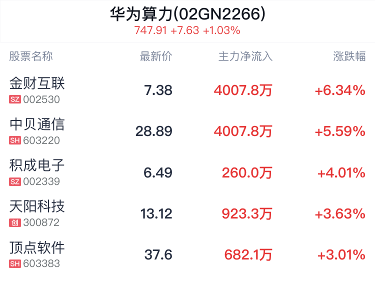 华为算力概念盘中拉升，金财互联涨6.34%