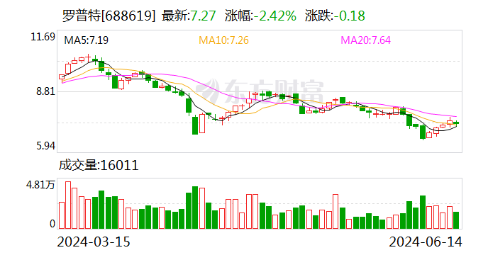 注意！罗普特将于7月4日召开股东大会  第1张