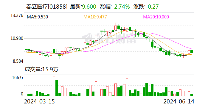 春立医疗：董事长提议公司以2000万元-4000万元回购股份