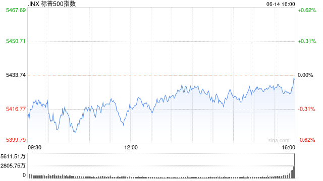 尾盘：美股涨跌不一 标普与纳指本周将录得涨幅