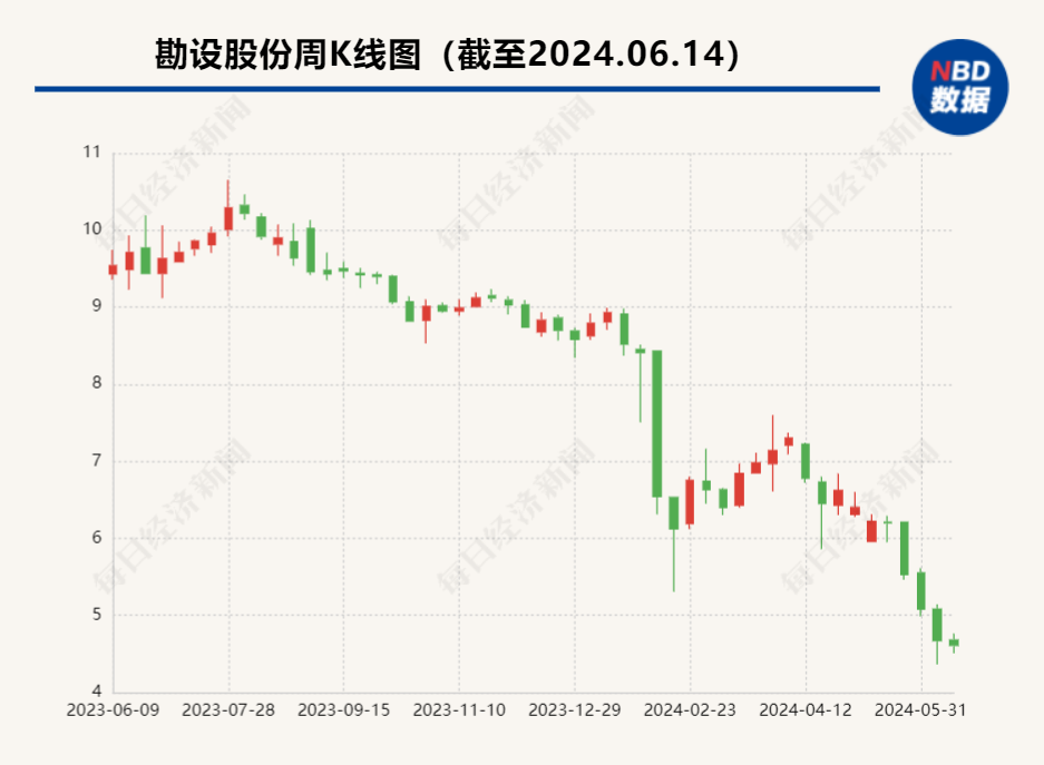 20亿元项目黄了，1.6亿元保证金也难收回 勘设股份拟提起诉讼