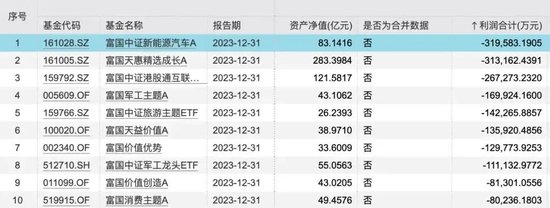 两年巨亏1000多亿，管理费倒收116亿！“上海滩公募一哥”富国基金翻车了  第1张