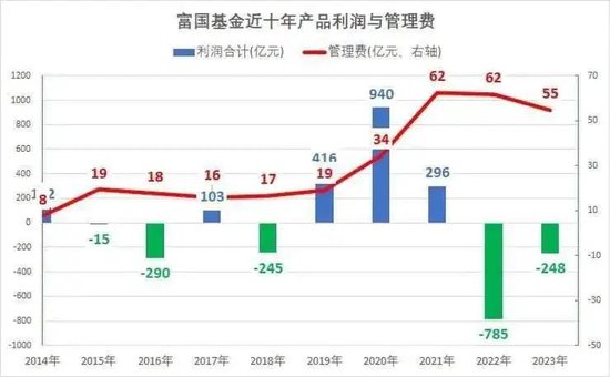 两年巨亏1000多亿，管理费倒收116亿！“上海滩公募一哥”富国基金翻车了  第3张