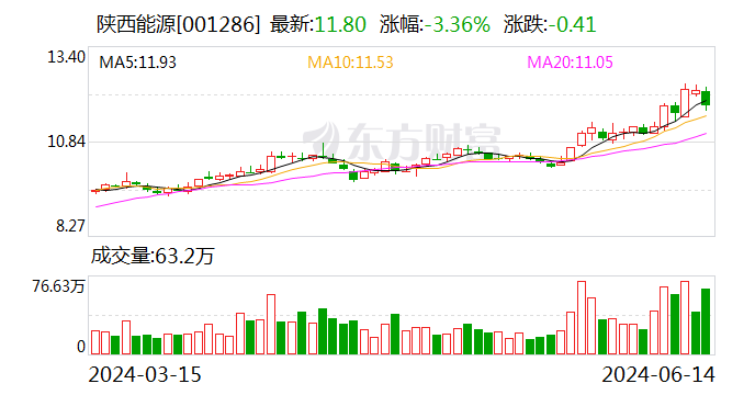 陕西能源：拟3843.85万元收购信丰发电51%股权  第1张