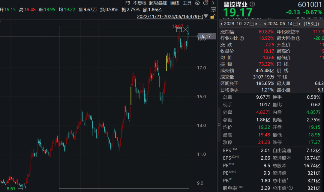 A股300亿大白马 董事长辞职！上任才八个月 股价涨超60%！  第2张