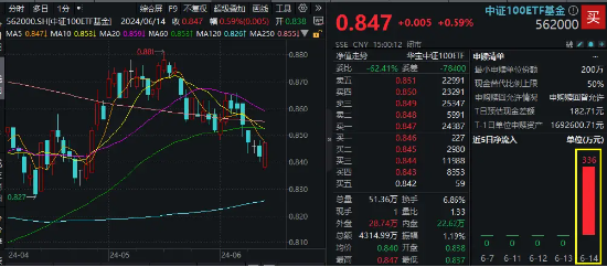 “短期波折不改长局”，中证100ETF基金（562000）重获资金青睐！调仓换股今日生效，多只千亿巨头重磅加盟！  第2张