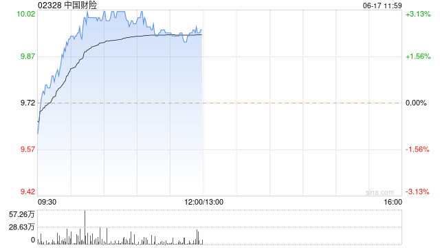 中国财险早盘涨超3% 1至5月原保费收入同比增长3.1%  第1张