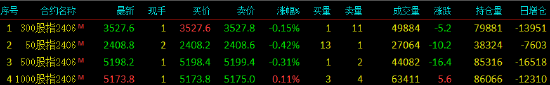 股指期货窄幅震荡 IM主力合约涨0.12%  第3张