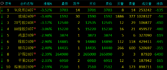 收评：氧化铝、玻璃跌超3%