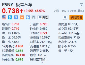 美股异动｜极星汽车涨8.5% 计划在2025年进入7个新市场