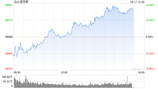 尾盘：标普与纳指创盘中新高  第1张