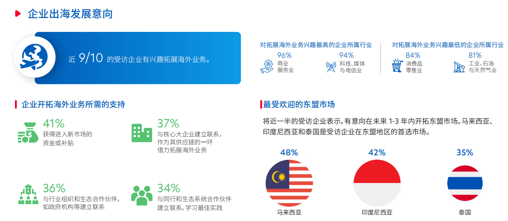 大华银行：东盟是中国企业拓展海外业务的首选目的地，马来西亚、印尼等最受青睐  第1张