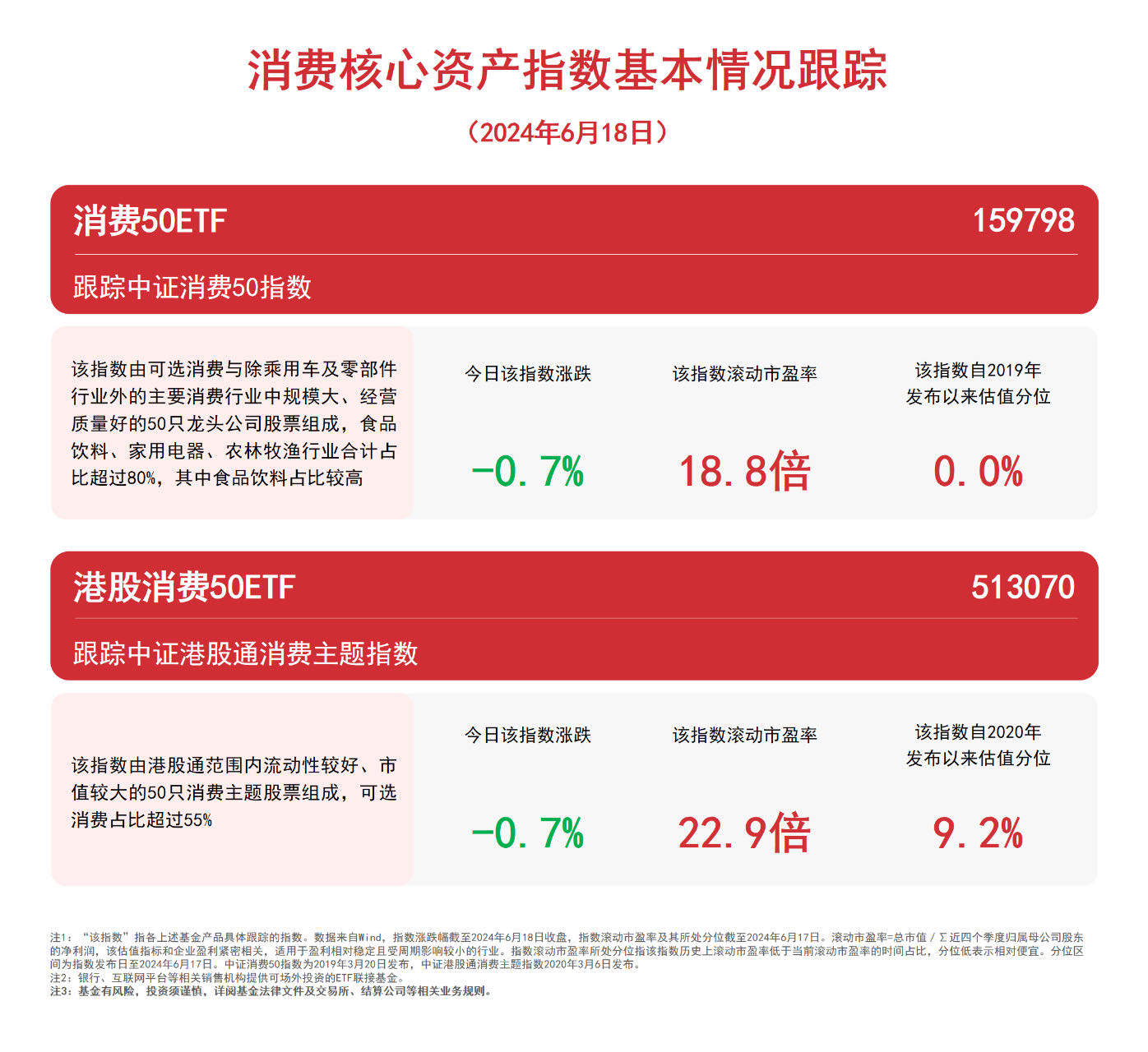 布局消费核心资产，关注港股消费50ETF（513070）、消费50ETF（159798）等产品走势  第1张