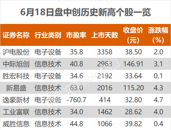 沪指涨0.48% 工业富联、逸豪新材等创历史新高