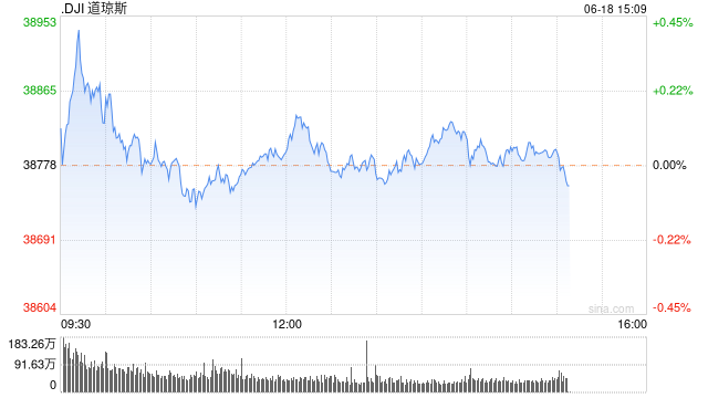 早盘：美股小幅上扬 纳指与标普有望再创新高