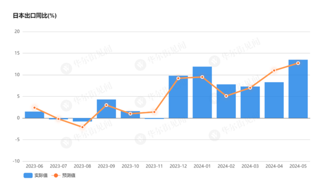 日元贬值助推，日本5月出口增长13.5%，创下近19个月最大增幅  第1张