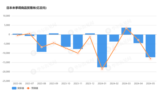 日元贬值助推，日本5月出口增长13.5%，创下近19个月最大增幅  第3张