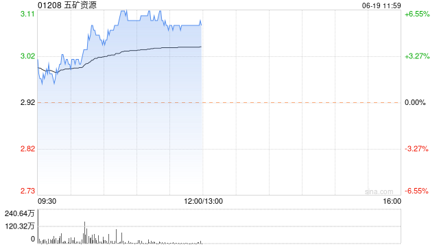 五矿资源早盘涨超5% 机构指公司铜产量有望实现逐年增长