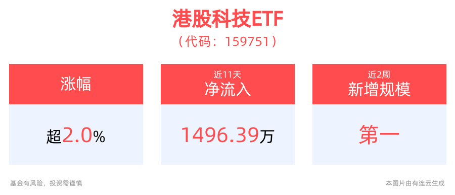 港股可能还会迎来补涨行情，港股科技ETF(159751)午后涨超2%  第1张