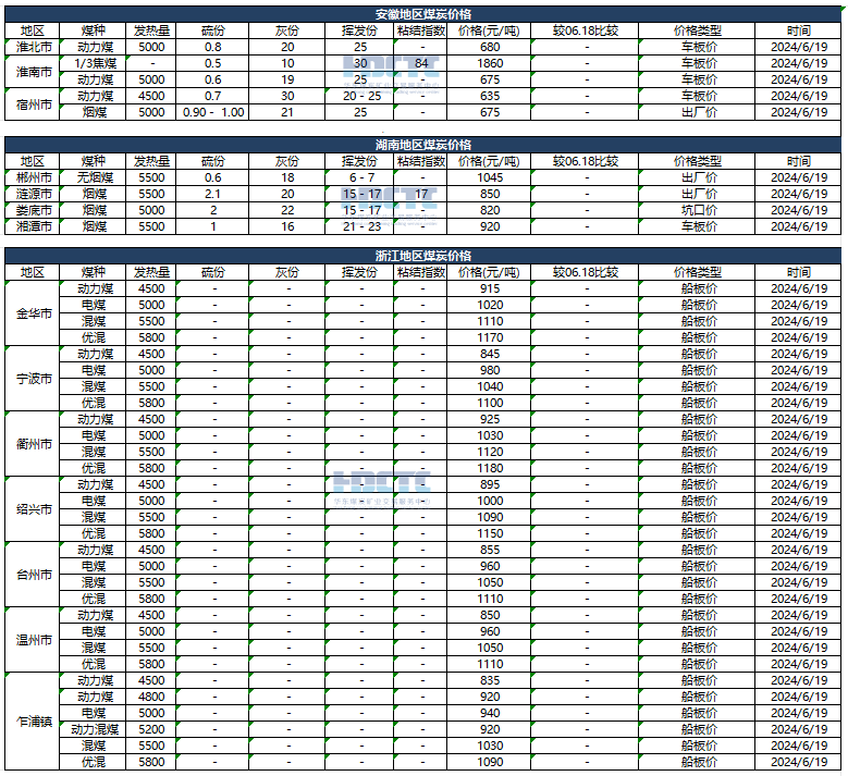 【价格直击】2024年06月19日主要消费地煤炭报价  第3张
