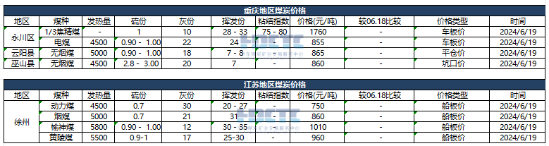 【价格直击】2024年06月19日主要消费地煤炭报价  第4张