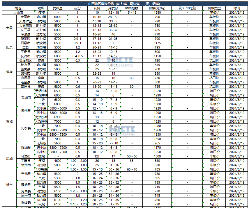 【价格直击】2024年06月19日主要消费地煤炭报价  第5张