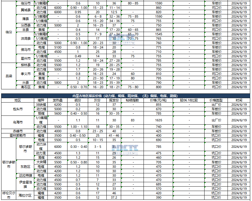 【价格直击】2024年06月19日主要消费地煤炭报价  第6张