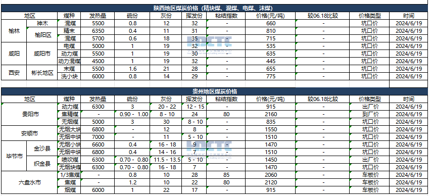 【价格直击】2024年06月19日主要消费地煤炭报价  第7张