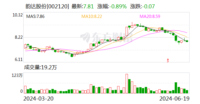 韵达股份：5月快递服务业务收入同比增长10.06%  第1张