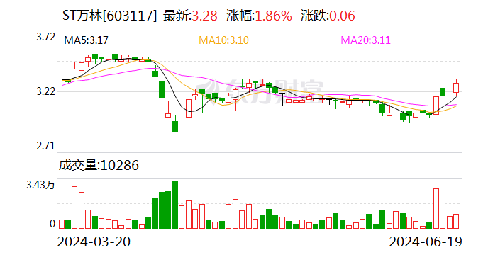 ST万林：拟回购不低于1.5亿元且不超过3亿元公司股份  第1张