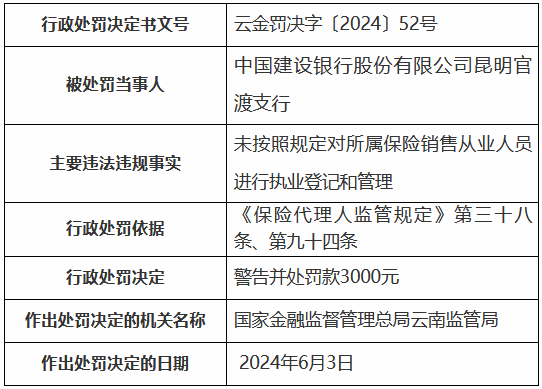 建设银行昆明官渡支行被罚：未按照规定对所属保险销售从业人员进行执业登记和管理  第1张