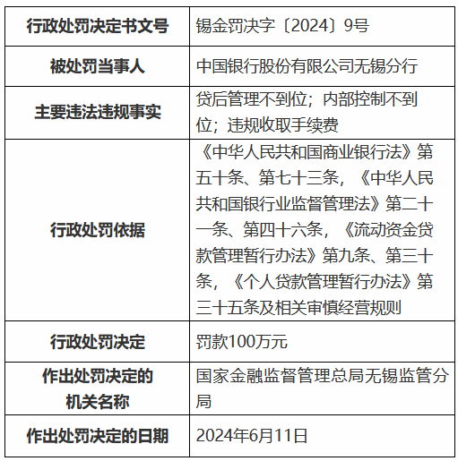 中国银行无锡分行被罚100万元：贷后管理不到位 内部控制不到位 违规收取手续费  第1张