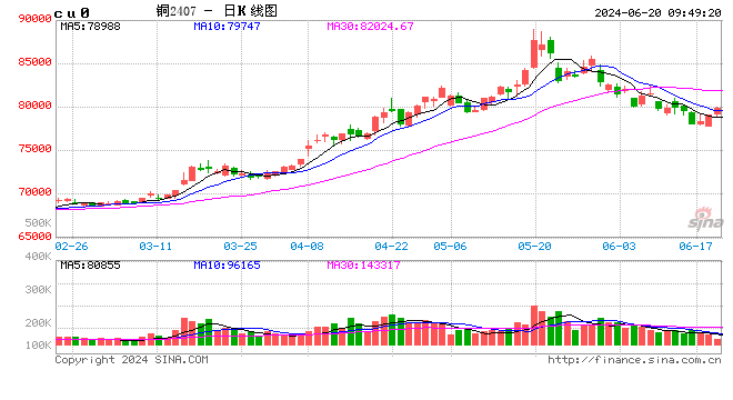 光大期货有色金属类日报6.20  第2张