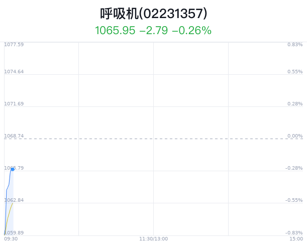 呼吸机概念盘中拉升，鸣志电器涨1.29%  第1张