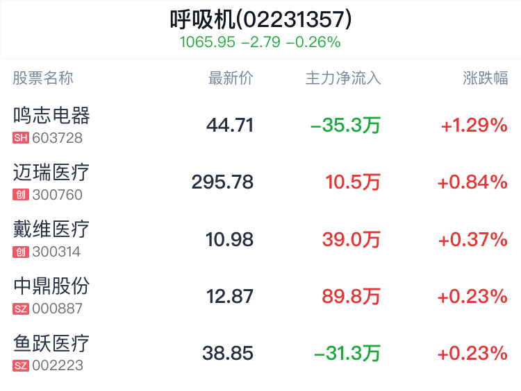 呼吸机概念盘中拉升，鸣志电器涨1.29%  第2张