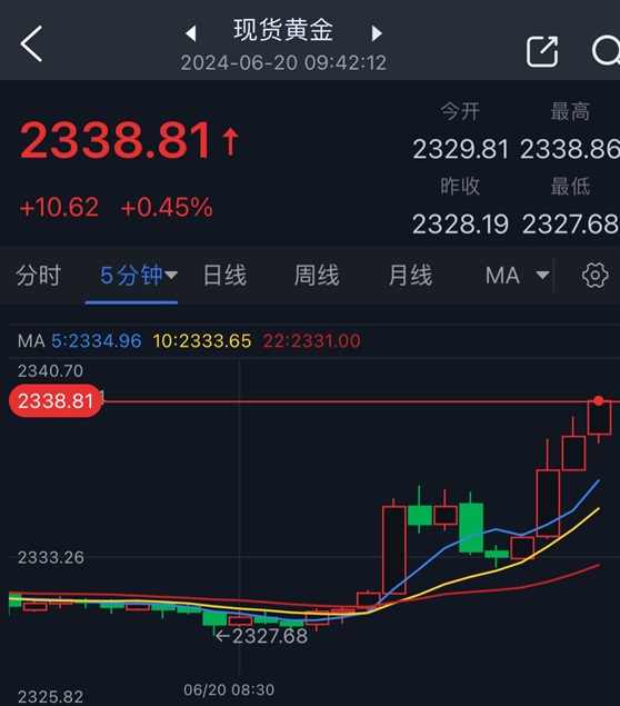 黄金短线突然飙升！金价逼近2340  第2张