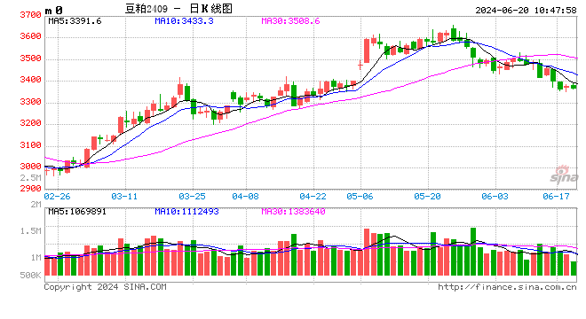 光大期货农产品类日报6.20  第1张