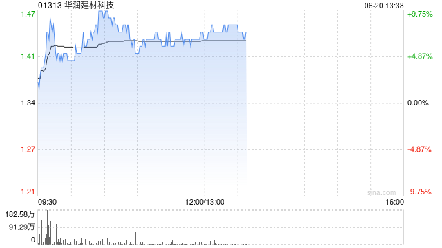 华润建材科技现涨逾6% 机构指供需重新平衡需要供给端有效出清  第1张