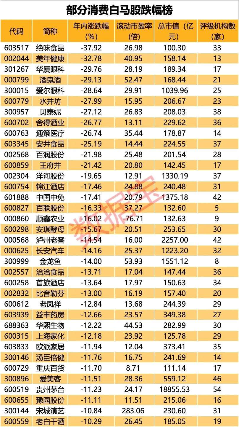 奇葩，跌停买进立马亏21%！1300亿元“免税茅”创新低，去年暴跌61%，一批消费大白马重挫  第4张