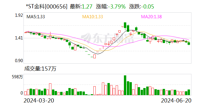 *ST金科：控股股东金科控股已增持公司股份3098万股 未来两个月内将继续实施增持  第1张