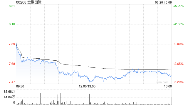 金蝶国际6月20日斥资236.79万港元回购30.9万股  第1张
