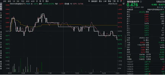 险守3000点！核心资产人气攀升，A50ETF华宝（159596）买盘强劲！半导体逆市狂飙，外资投行积极看多