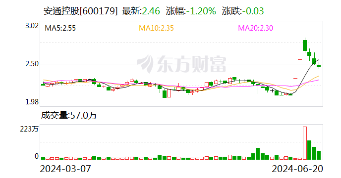 安通控股：重大资产重组将推动公司外贸运输规模显著提升  第1张