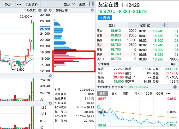 筹码已归边，大跌30%的友宝在线（02429）能否续弹无限拉升交响曲?  第6张