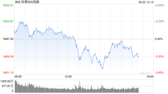 早盘：美股小幅上扬 标普与纳指再创新高  第1张