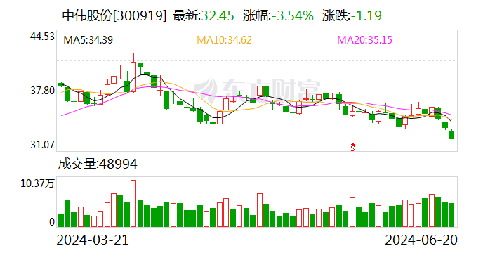 中伟股份：6月20日召开董事会会议  第1张